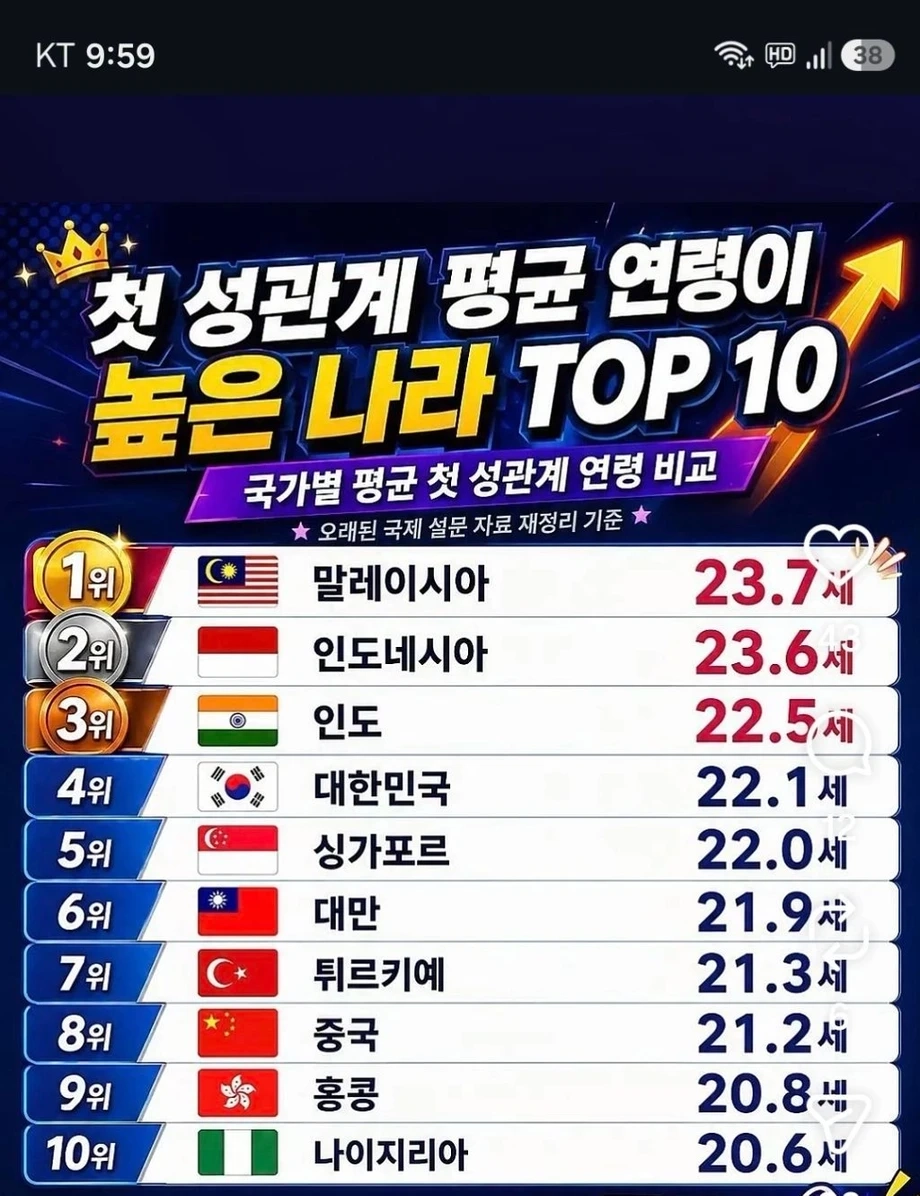 첫 성관계 평균 나이가 높은 나라 TOP 10