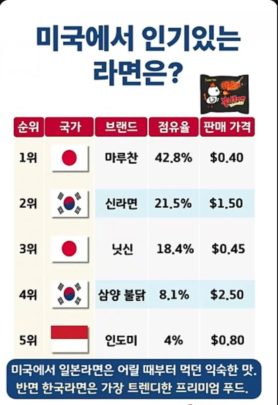 미국에서 인기 있는 라면