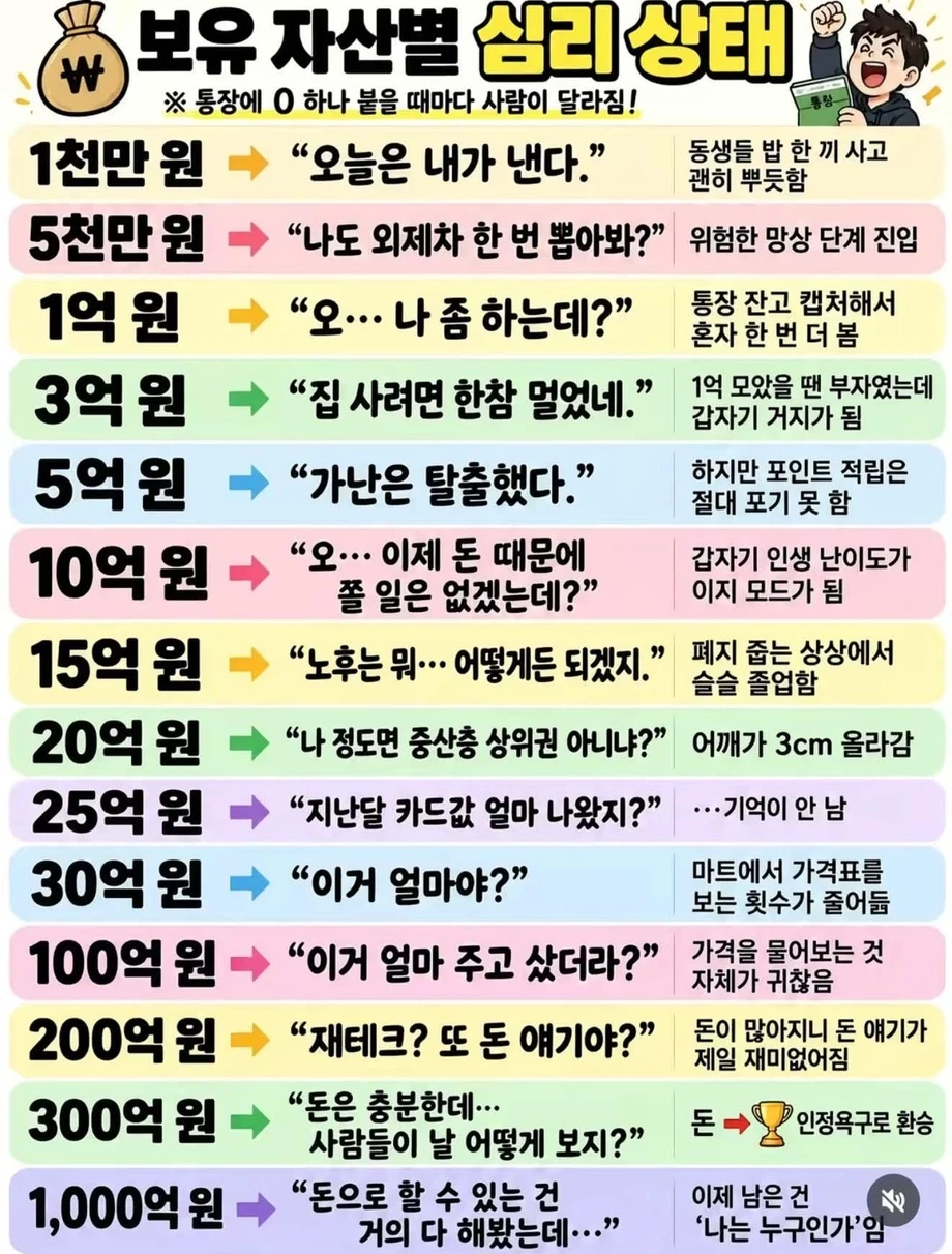 보유 자산별 심리상