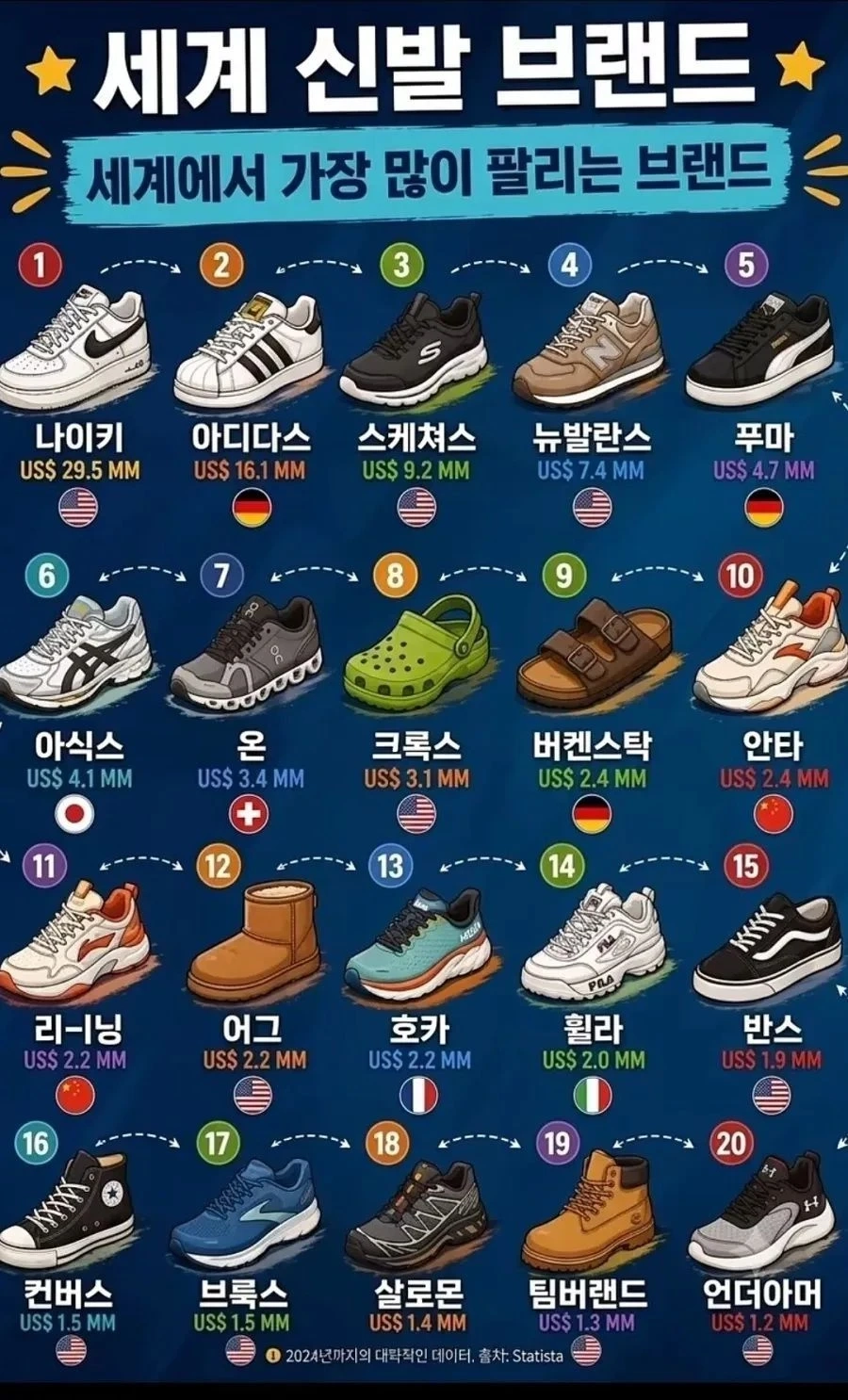 전세계 신발 브랜드 판매 순위