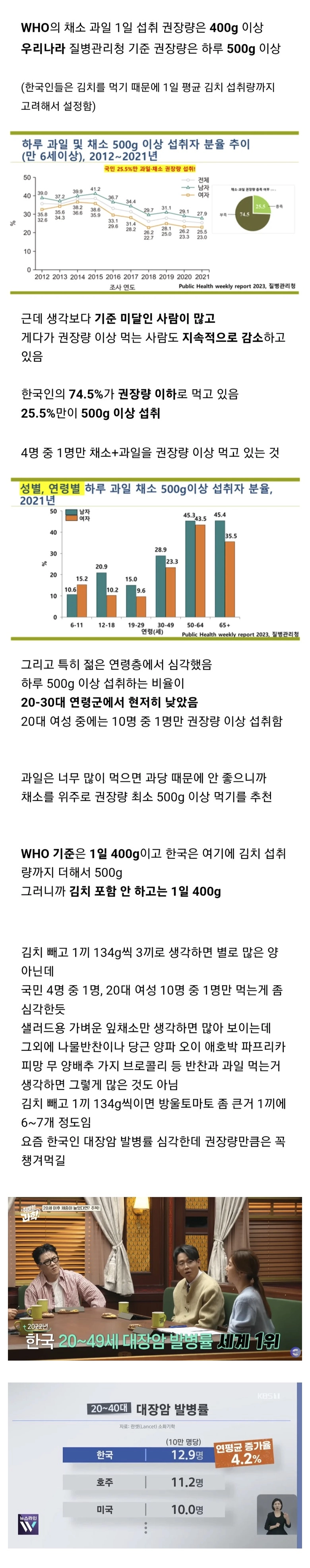 과채류 1일 권장량 안먹는 사람 많은 한국 (대장암 폭증)