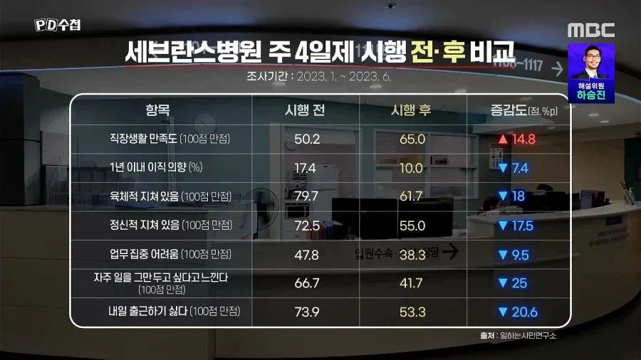연봉 깎고 주 4일제 테스트 시험해본 결과