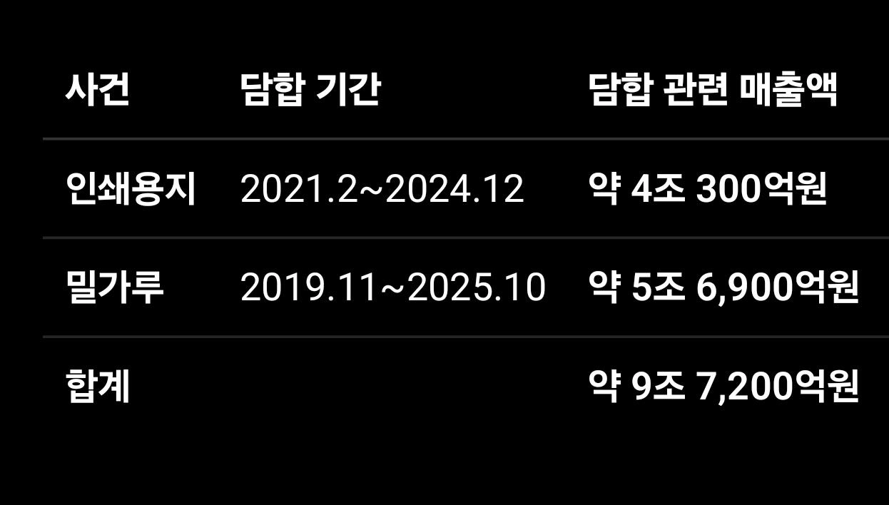 9조원 담합... 종이/밀가루 가격재결정 중단조치