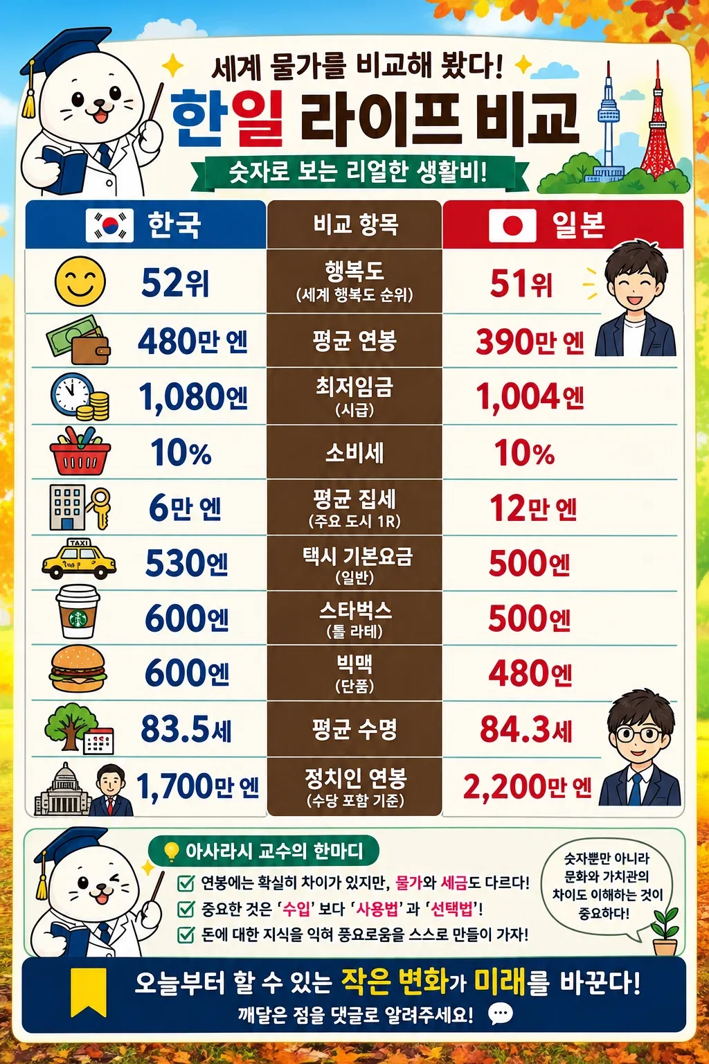 숫자로 보는 리얼한 한일 라이프 비교