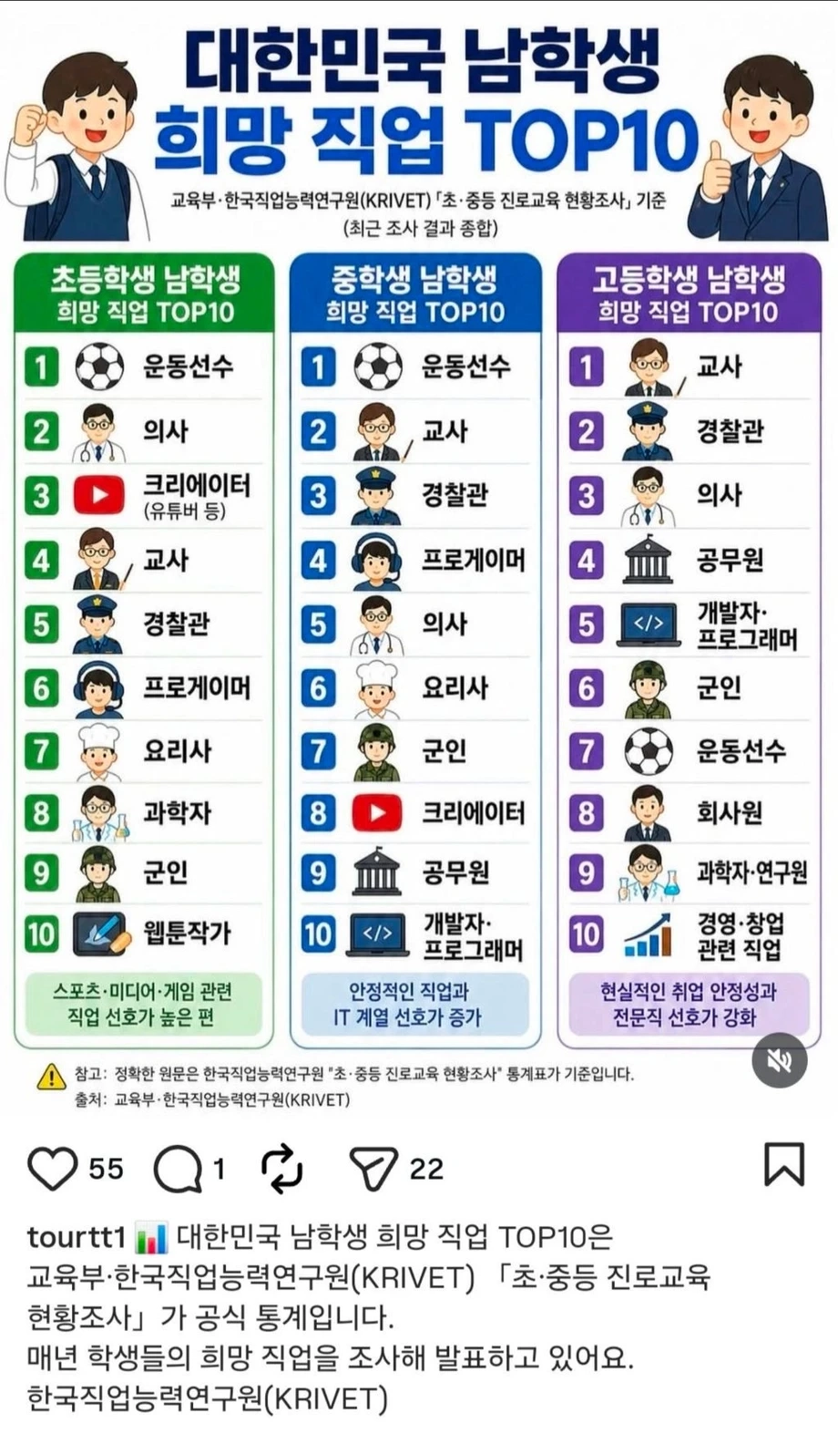 남학생들 희망 직업 top10