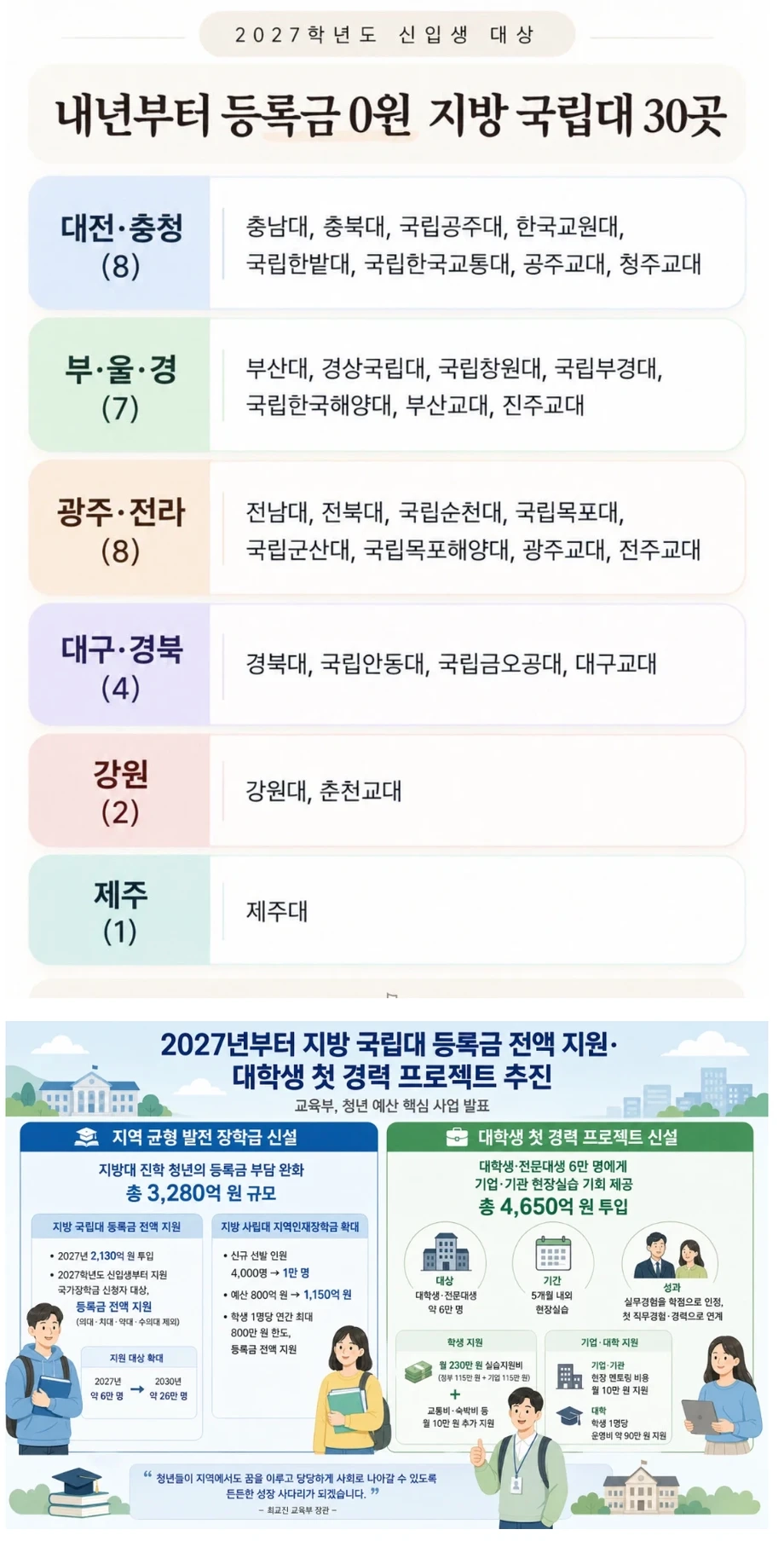 2027학년도 신입생 등록금 0원 지방 국립대 30곳 발표