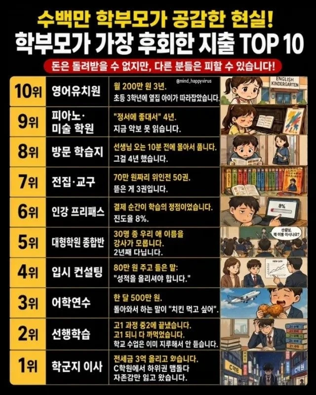 학부모들이 후회하는 지출 10