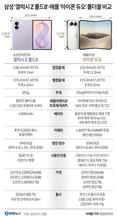 삼성 '갤럭시 Z 폴드8'·애플 '아이폰 듀오' 폴더블 비교