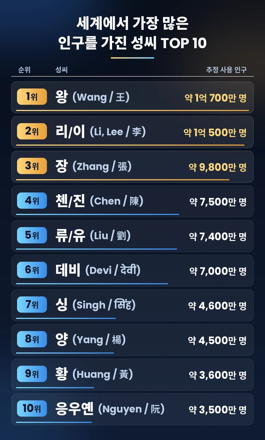 세계에서 가장 많은 인구를 가진성씨