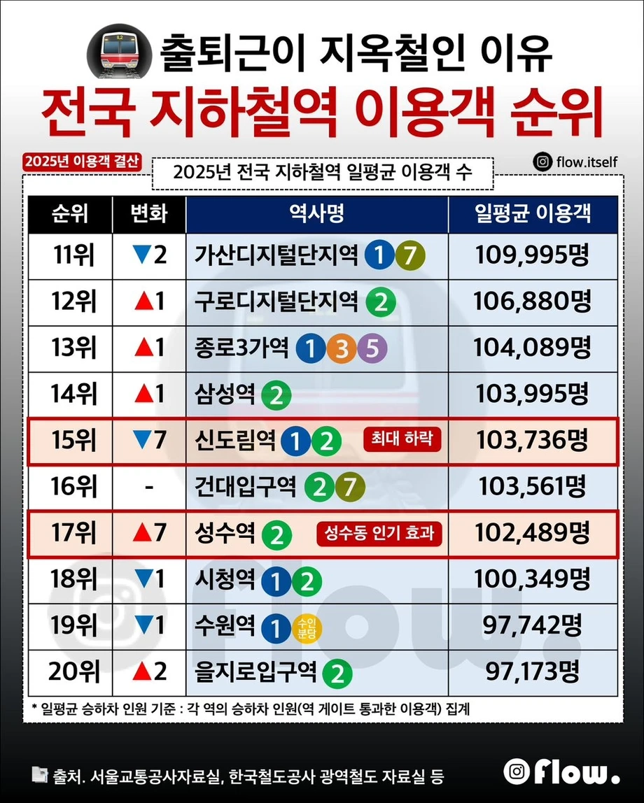 전국 지하철역 이용객 순위 TOP 20