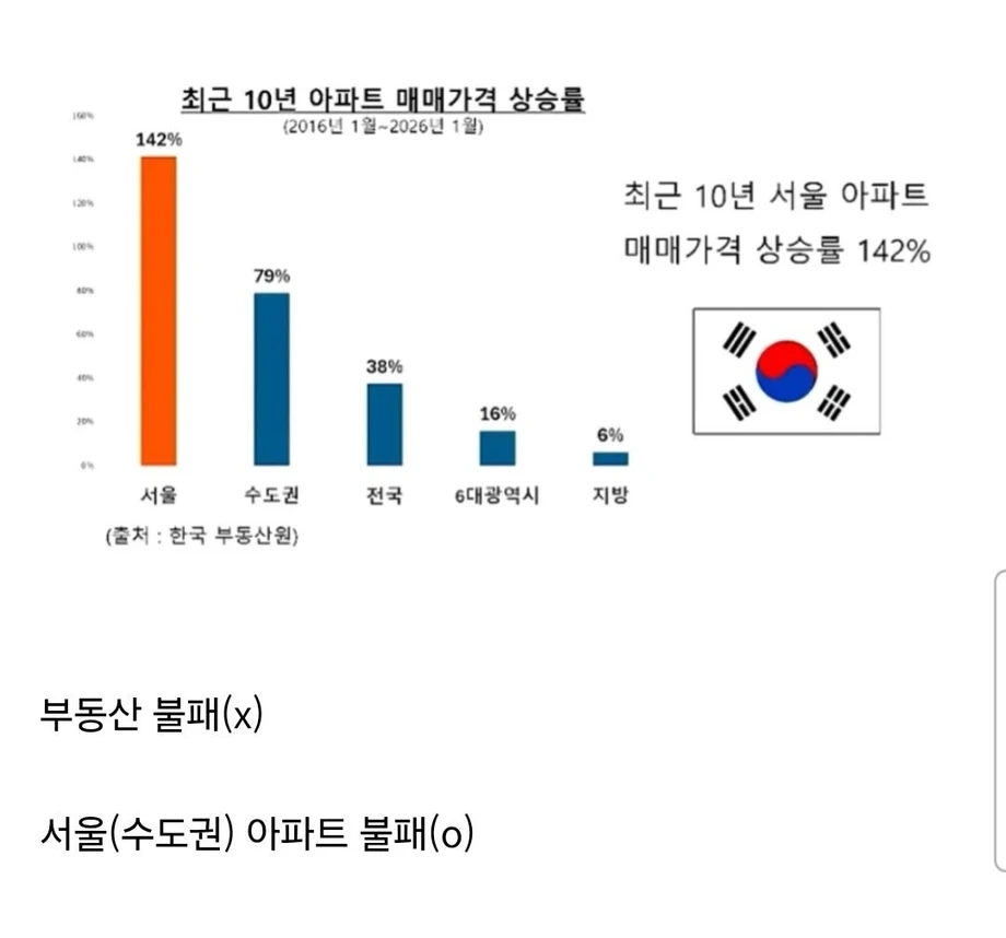 한국 부동산 근황