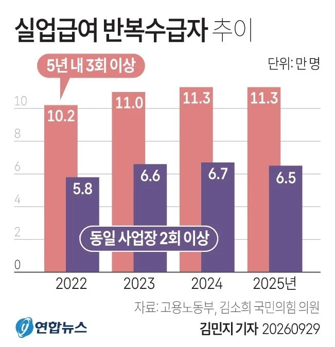 실업급여 반복수급자 추이