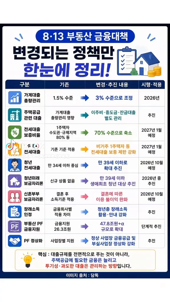 바뀐 부동산정책